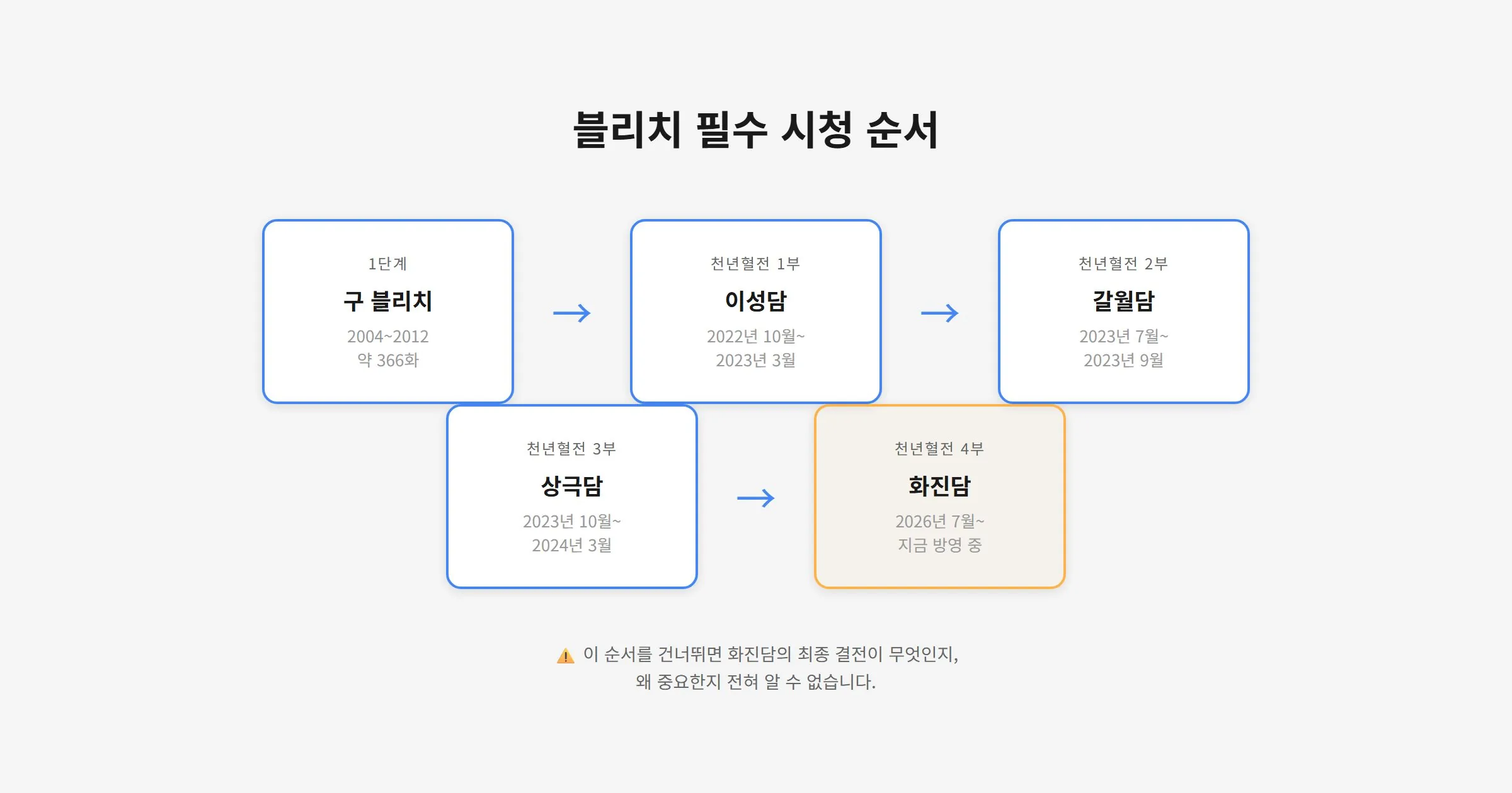 블리치 시리즈 4부 시청 순서 다이어그램